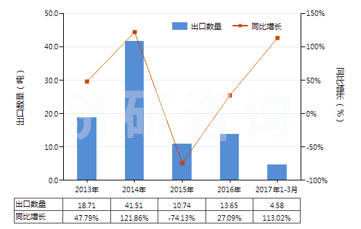 2013-2017年3月中國氨芐青霉素(HS29411011)出口量及增速統(tǒng)計 2013-2017年3月中國氨芐青霉素(HS29411011)出口量及增速統(tǒng)計